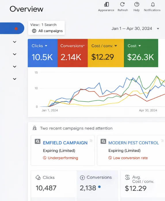 recent Google Ads performance